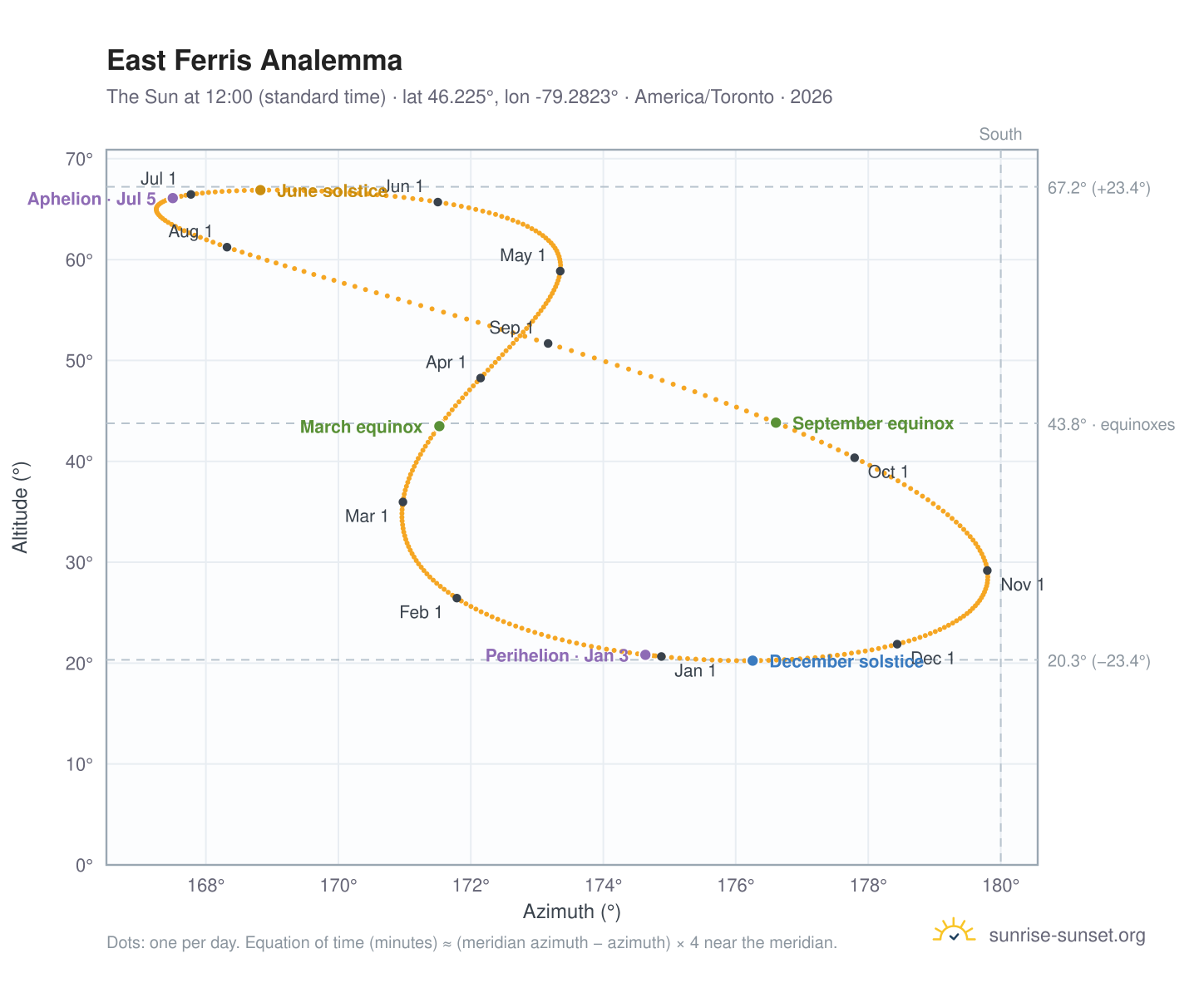 East Ferris analemma chart: the Sun at 12:00 (standard time) through the year