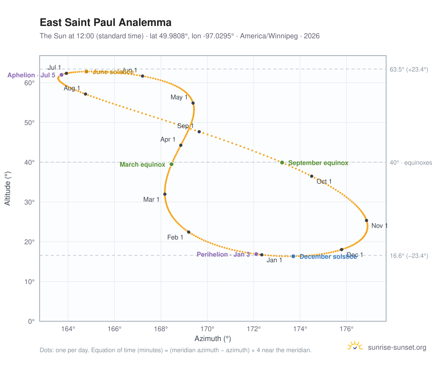 East Saint Paul analemma chart: the Sun at 12:00 (standard time) through the year