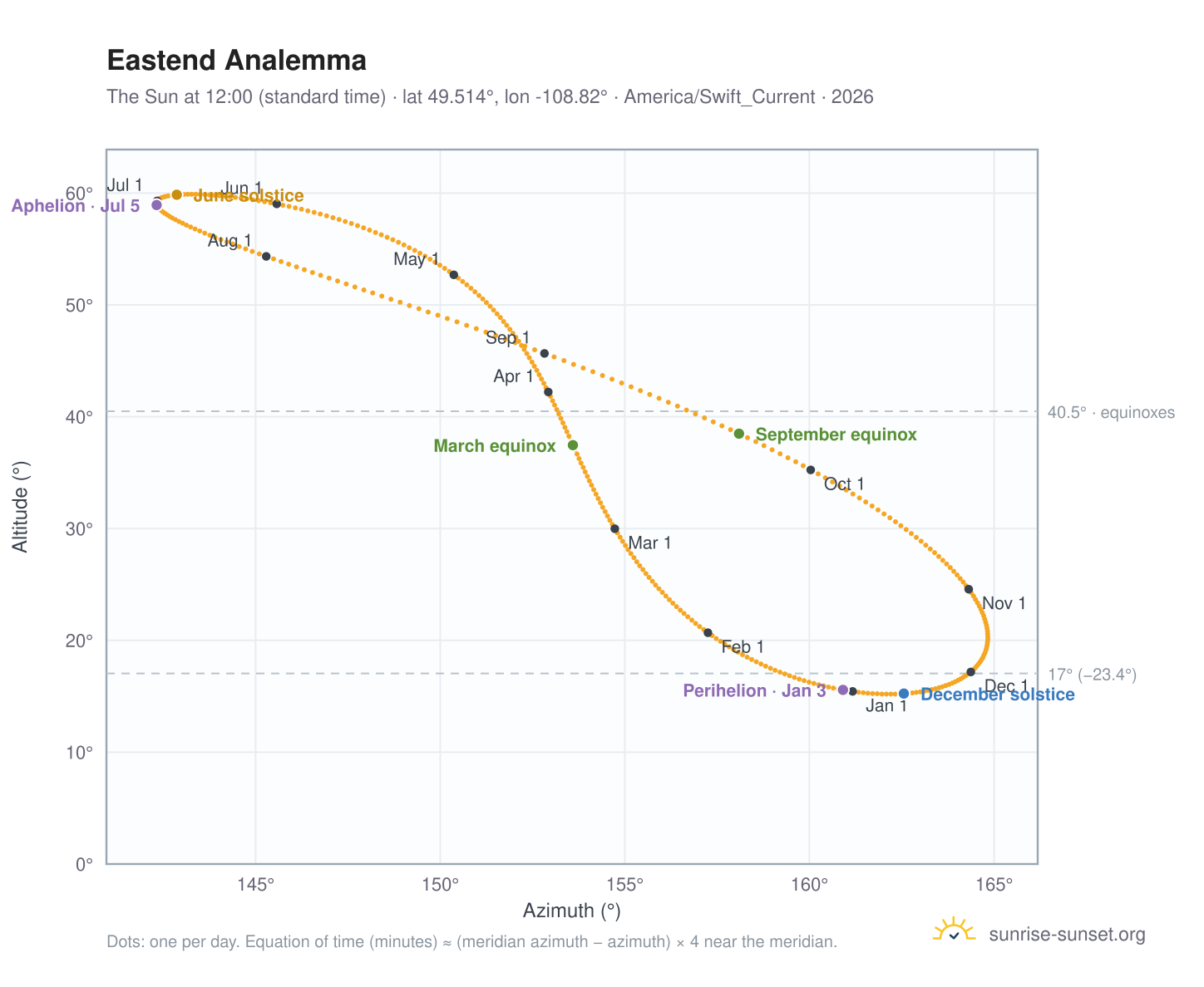 Eastend analemma chart: the Sun at 12:00 (standard time) through the year