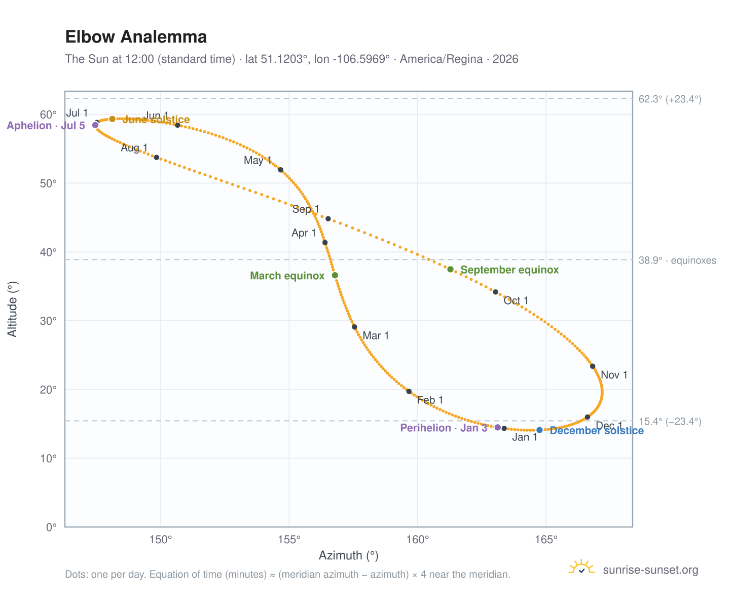 Elbow analemma chart: the Sun at 12:00 (standard time) through the year