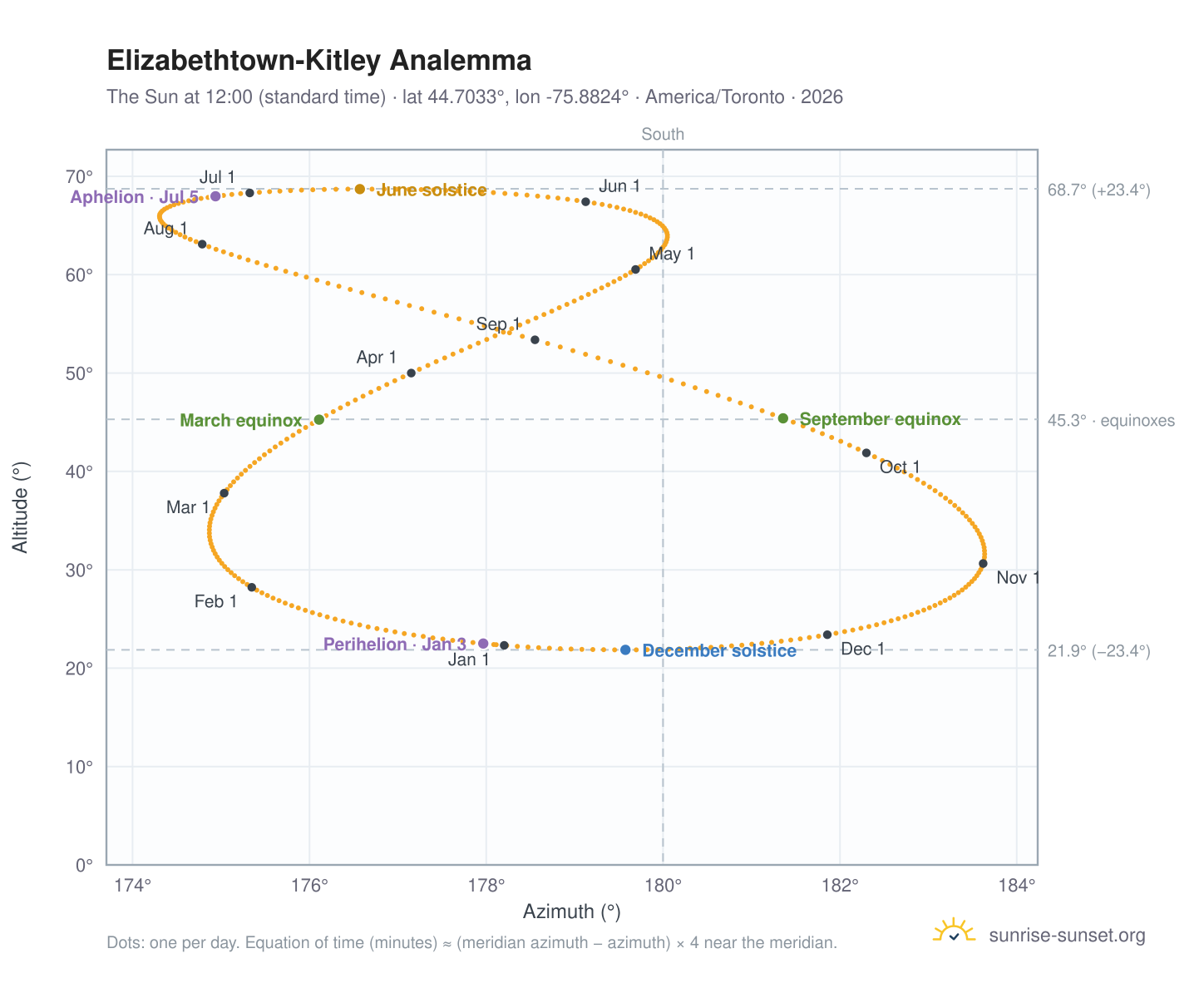 Elizabethtown-Kitley analemma chart: the Sun at 12:00 (standard time) through the year