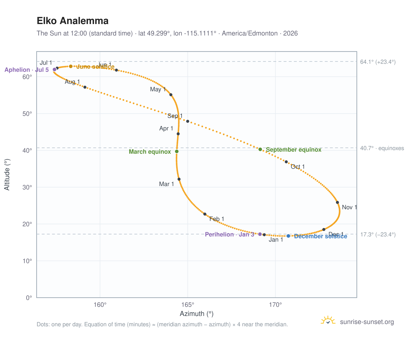 Elko analemma chart: the Sun at 12:00 (standard time) through the year
