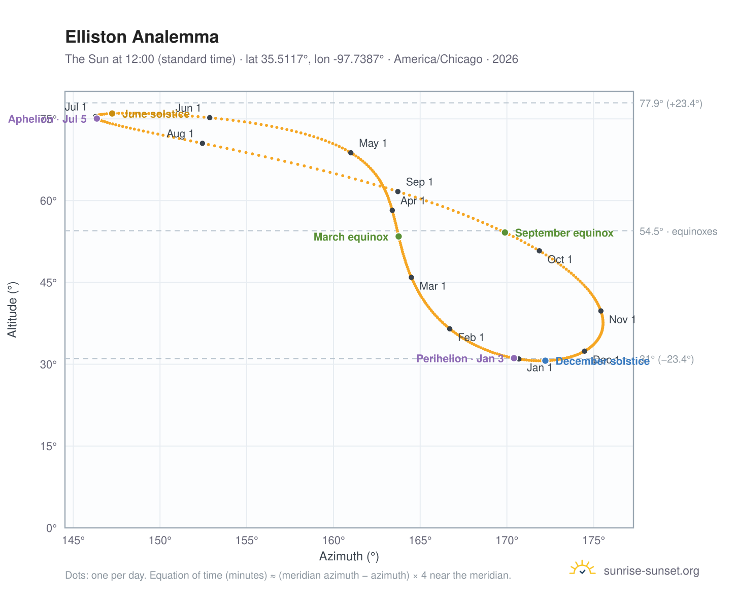 Elliston analemma chart: the Sun at 12:00 (standard time) through the year