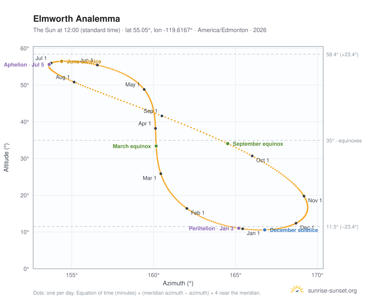 Elmworth analemma chart: the Sun at 12:00 (standard time) through the year