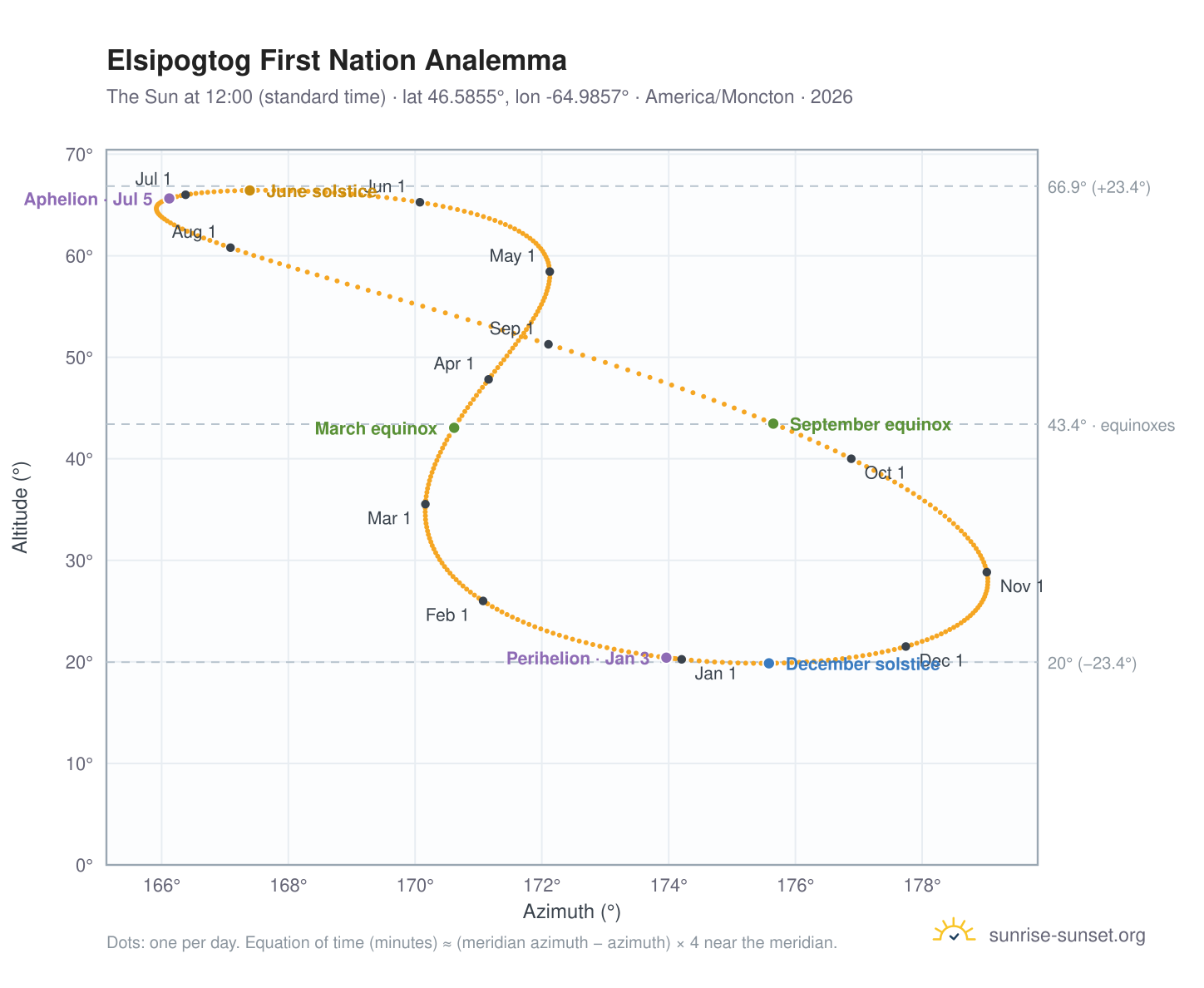 Elsipogtog First Nation analemma chart: the Sun at 12:00 (standard time) through the year