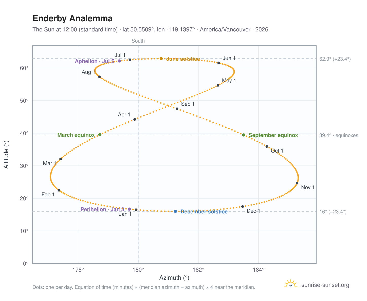 Enderby analemma chart: the Sun at 12:00 (standard time) through the year