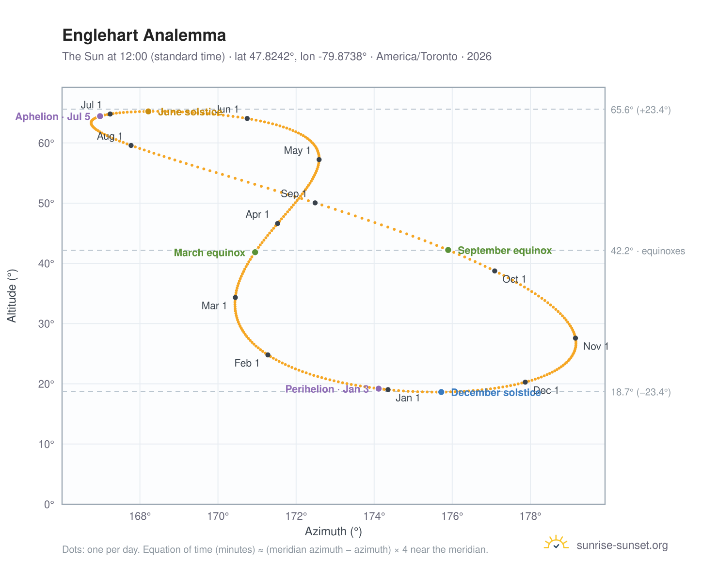 Englehart analemma chart: the Sun at 12:00 (standard time) through the year