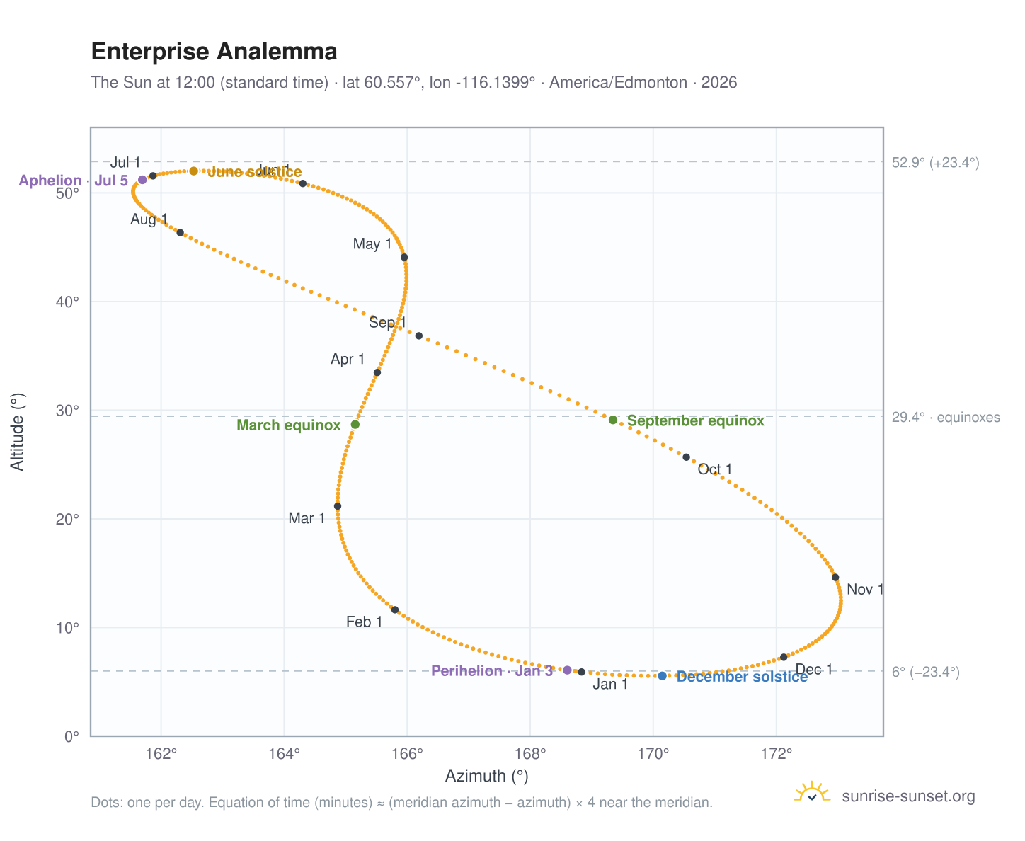Enterprise analemma chart: the Sun at 12:00 (standard time) through the year