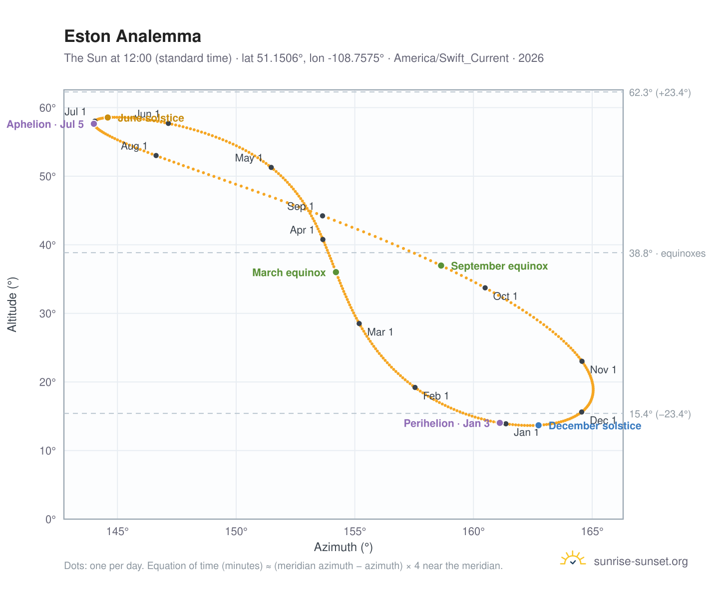 Eston analemma chart: the Sun at 12:00 (standard time) through the year