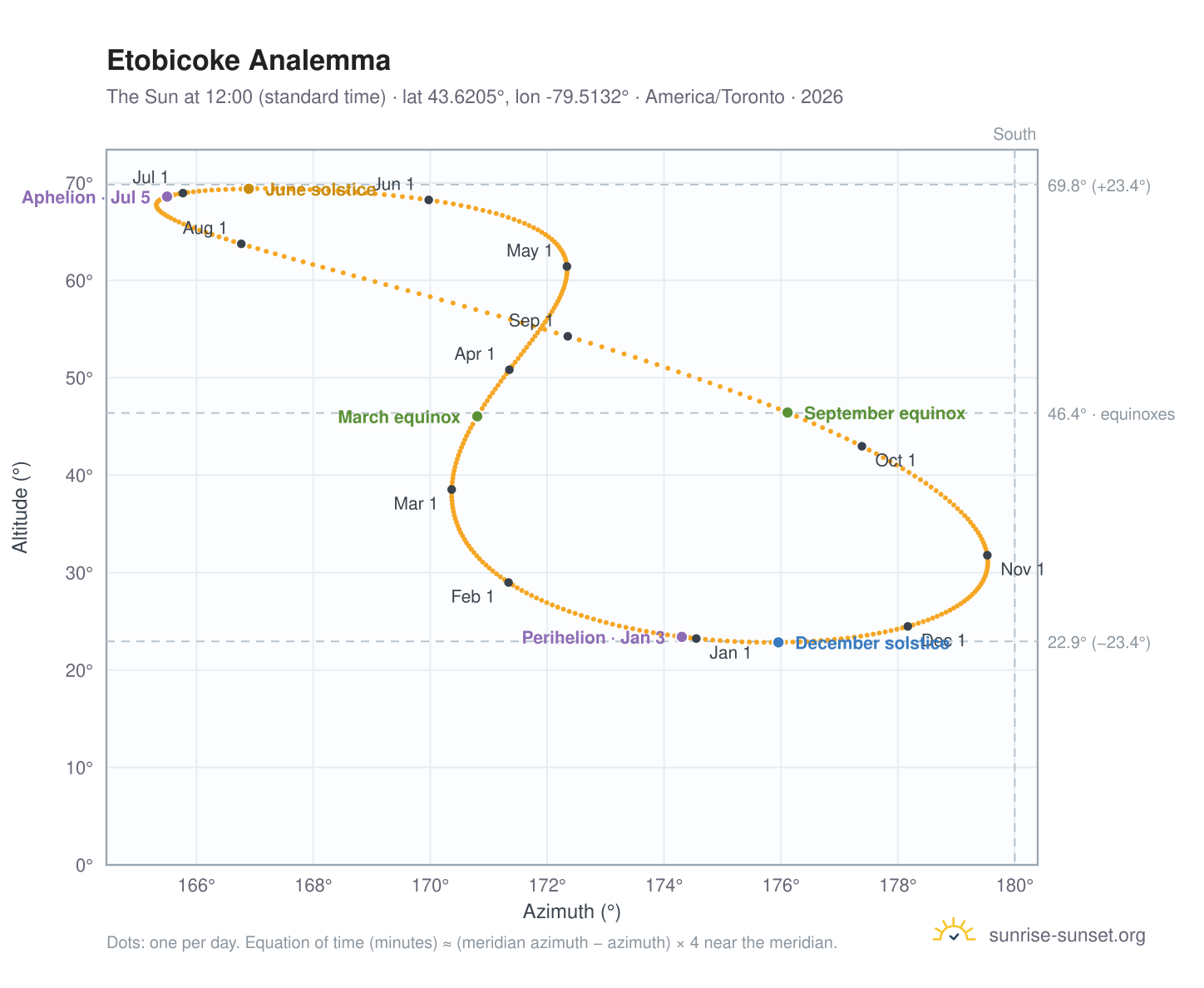 Etobicoke analemma chart: the Sun at 12:00 (standard time) through the year