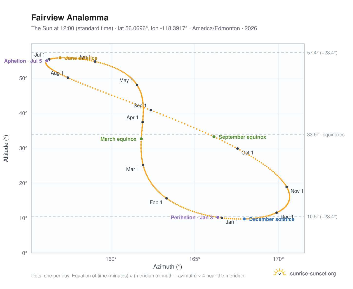 Fairview analemma chart: the Sun at 12:00 (standard time) through the year