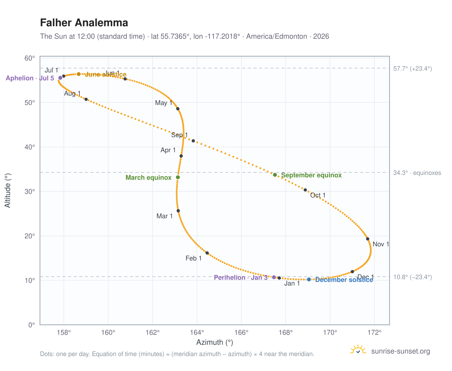 Falher analemma chart: the Sun at 12:00 (standard time) through the year