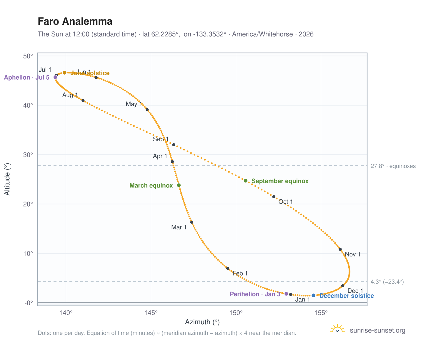 Faro analemma chart: the Sun at 12:00 (standard time) through the year