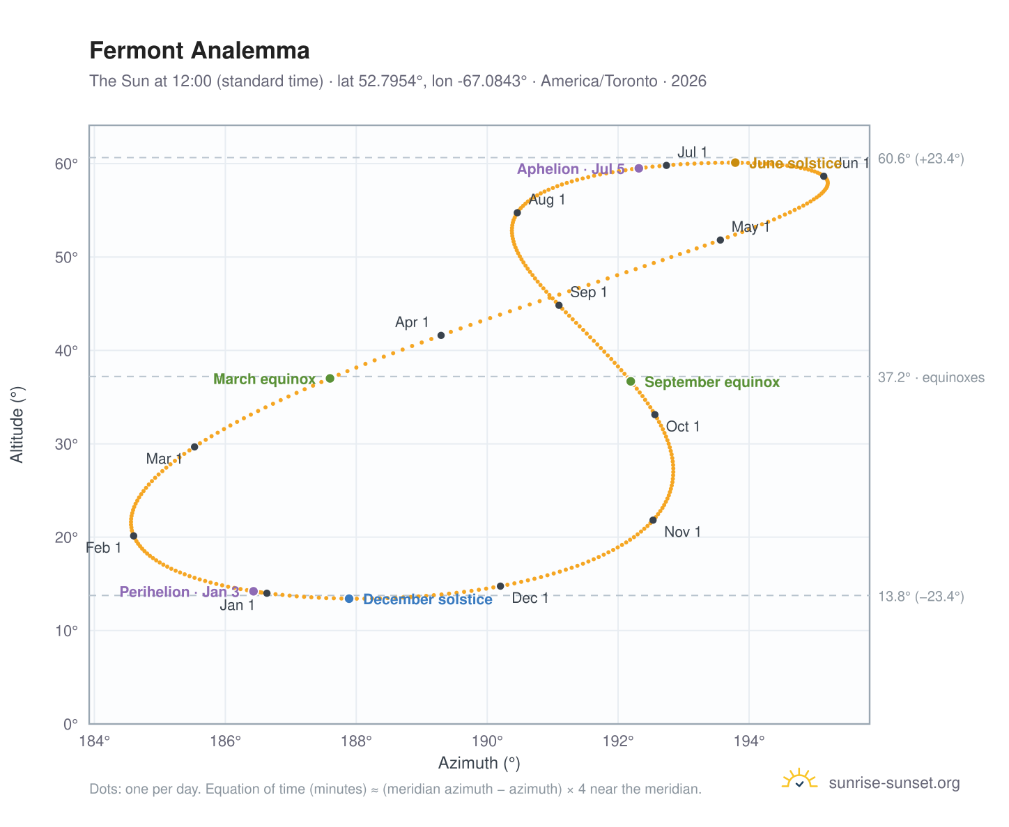 Fermont analemma chart: the Sun at 12:00 (standard time) through the year