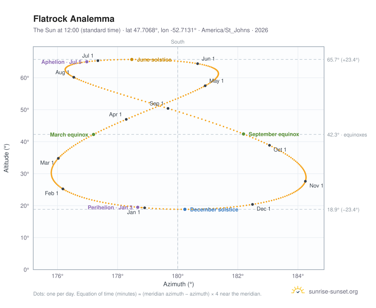 Flatrock analemma chart: the Sun at 12:00 (standard time) through the year