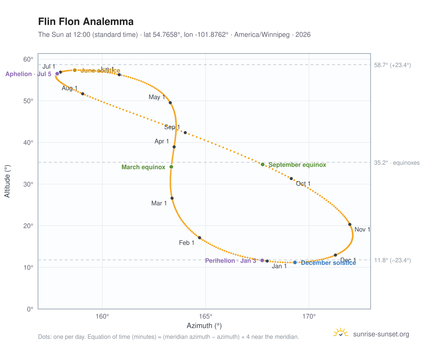 Flin Flon analemma chart: the Sun at 12:00 (standard time) through the year