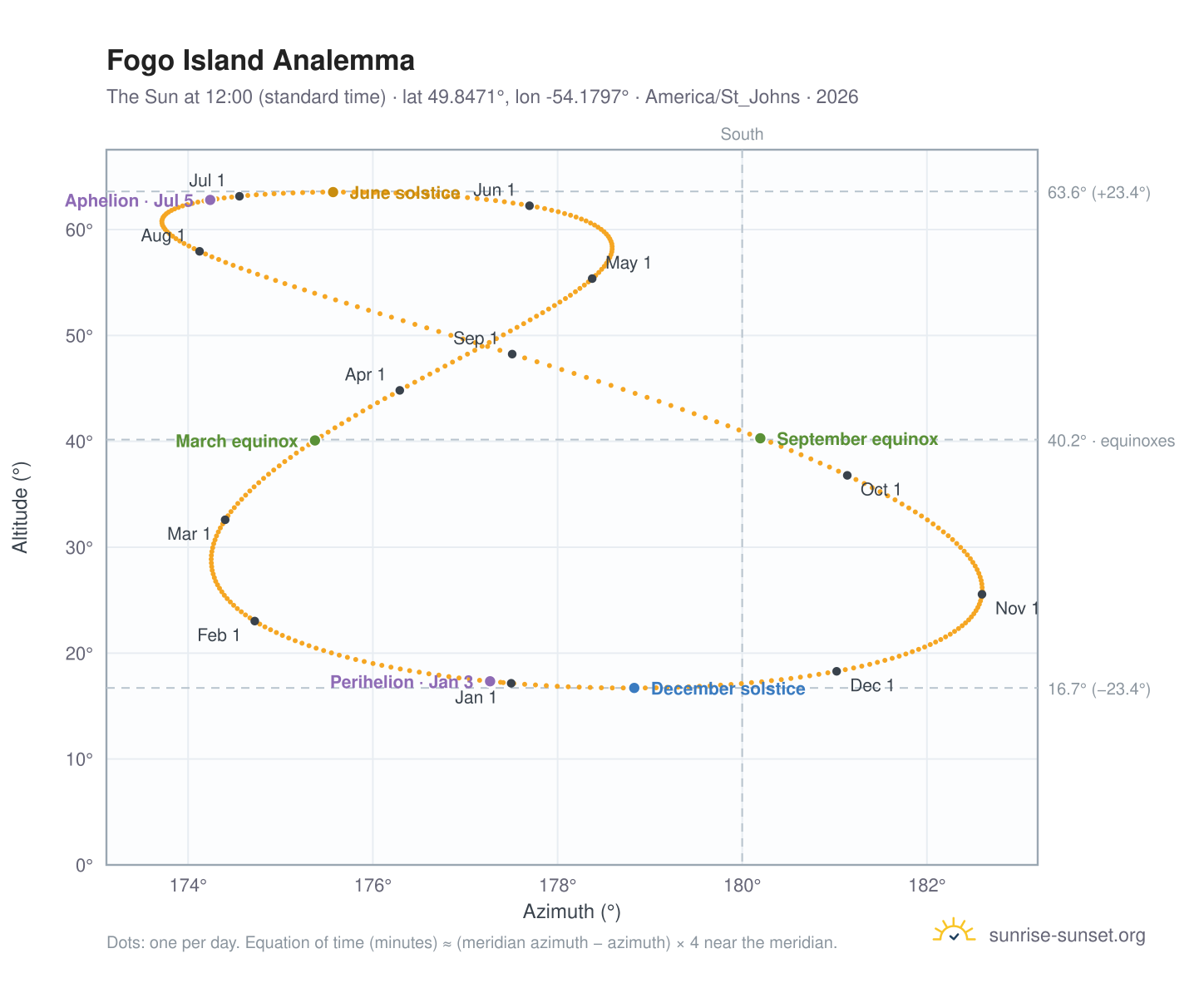 Fogo Island analemma chart: the Sun at 12:00 (standard time) through the year