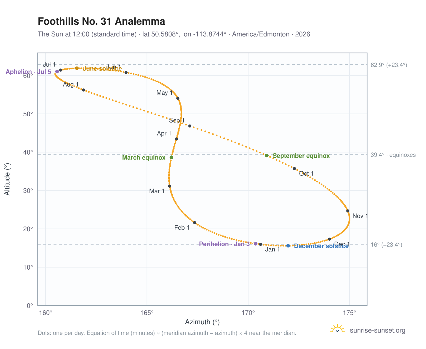 Foothills No. 31 analemma chart: the Sun at 12:00 (standard time) through the year