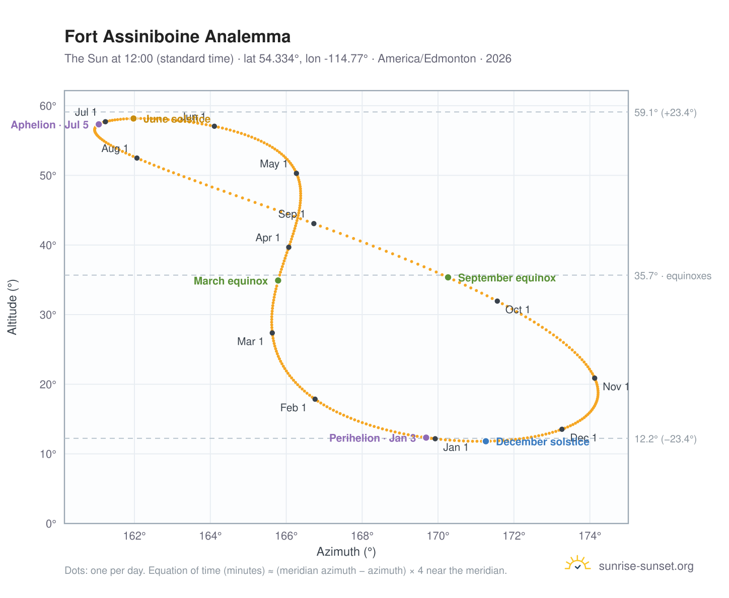 Fort Assiniboine analemma chart: the Sun at 12:00 (standard time) through the year