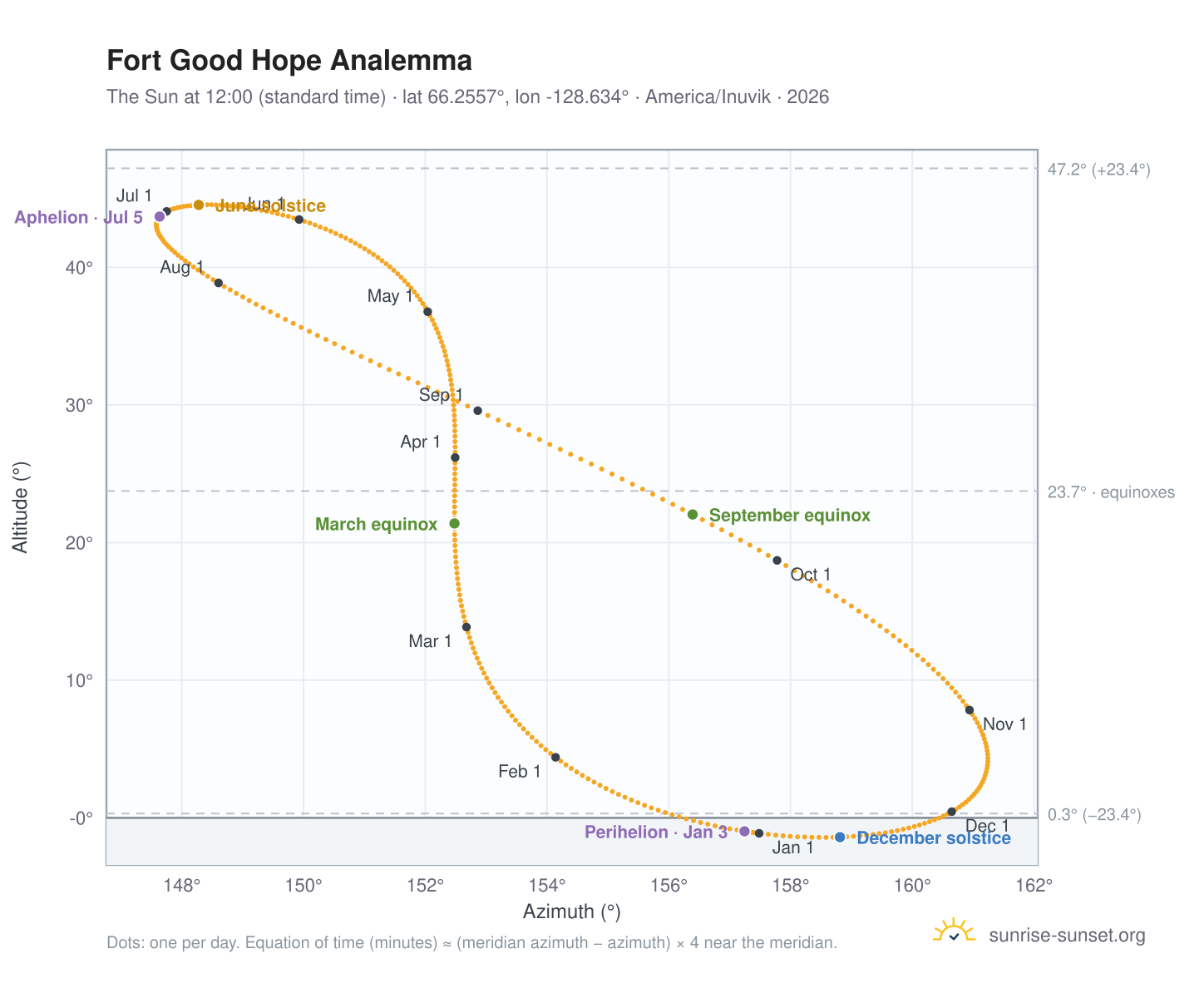 Fort Good Hope analemma chart: the Sun at 12:00 (standard time) through the year
