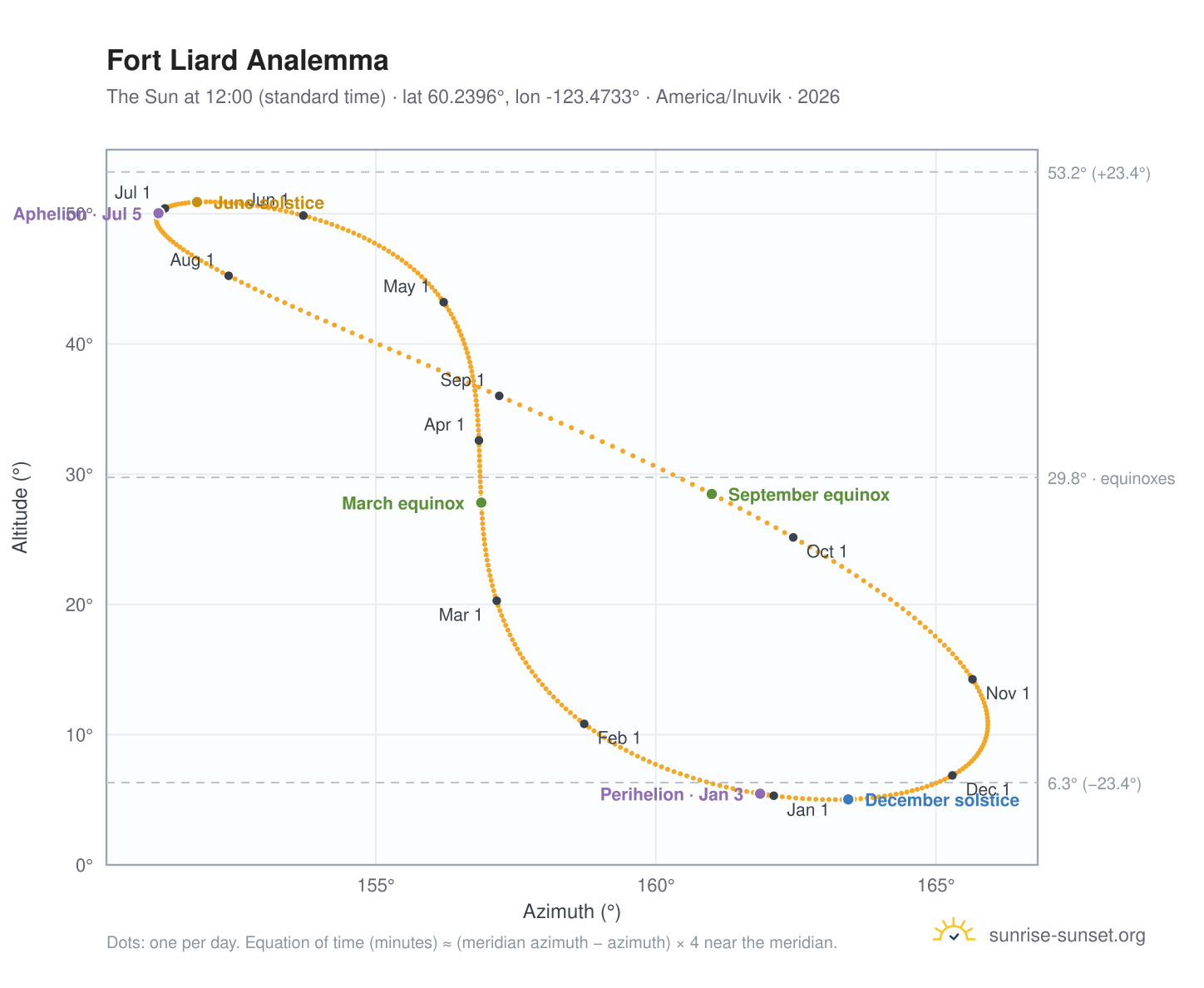 Fort Liard analemma chart: the Sun at 12:00 (standard time) through the year