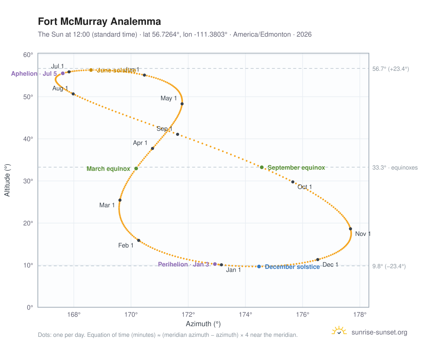 Fort McMurray analemma chart: the Sun at 12:00 (standard time) through the year