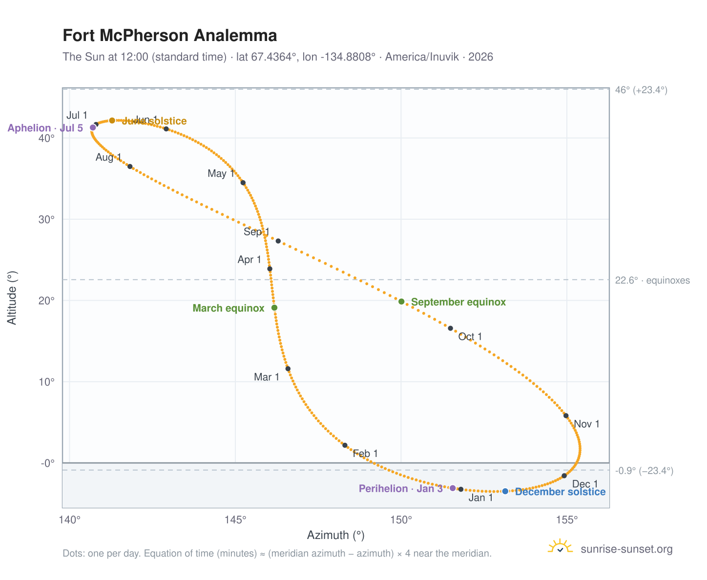 Fort McPherson analemma chart: the Sun at 12:00 (standard time) through the year