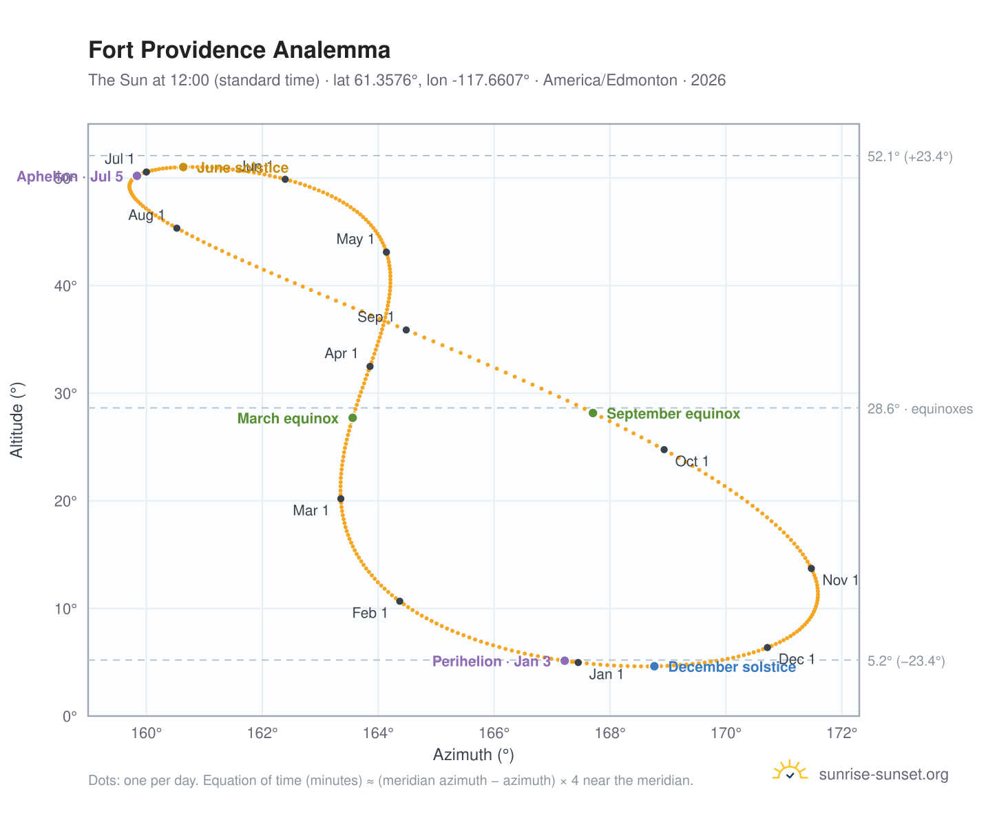 Fort Providence analemma chart: the Sun at 12:00 (standard time) through the year