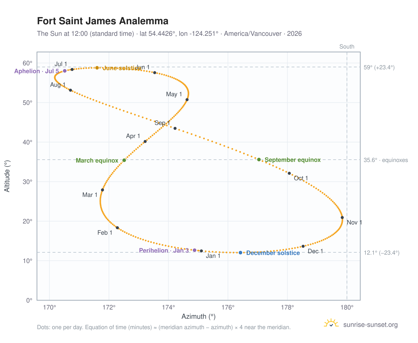 Fort Saint James analemma chart: the Sun at 12:00 (standard time) through the year