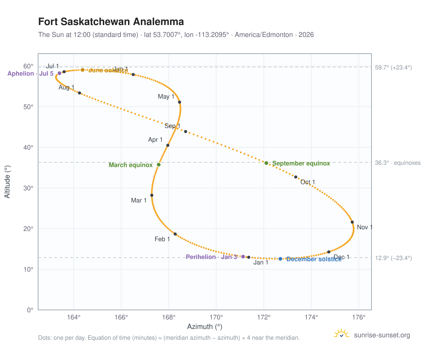Fort Saskatchewan analemma chart: the Sun at 12:00 (standard time) through the year