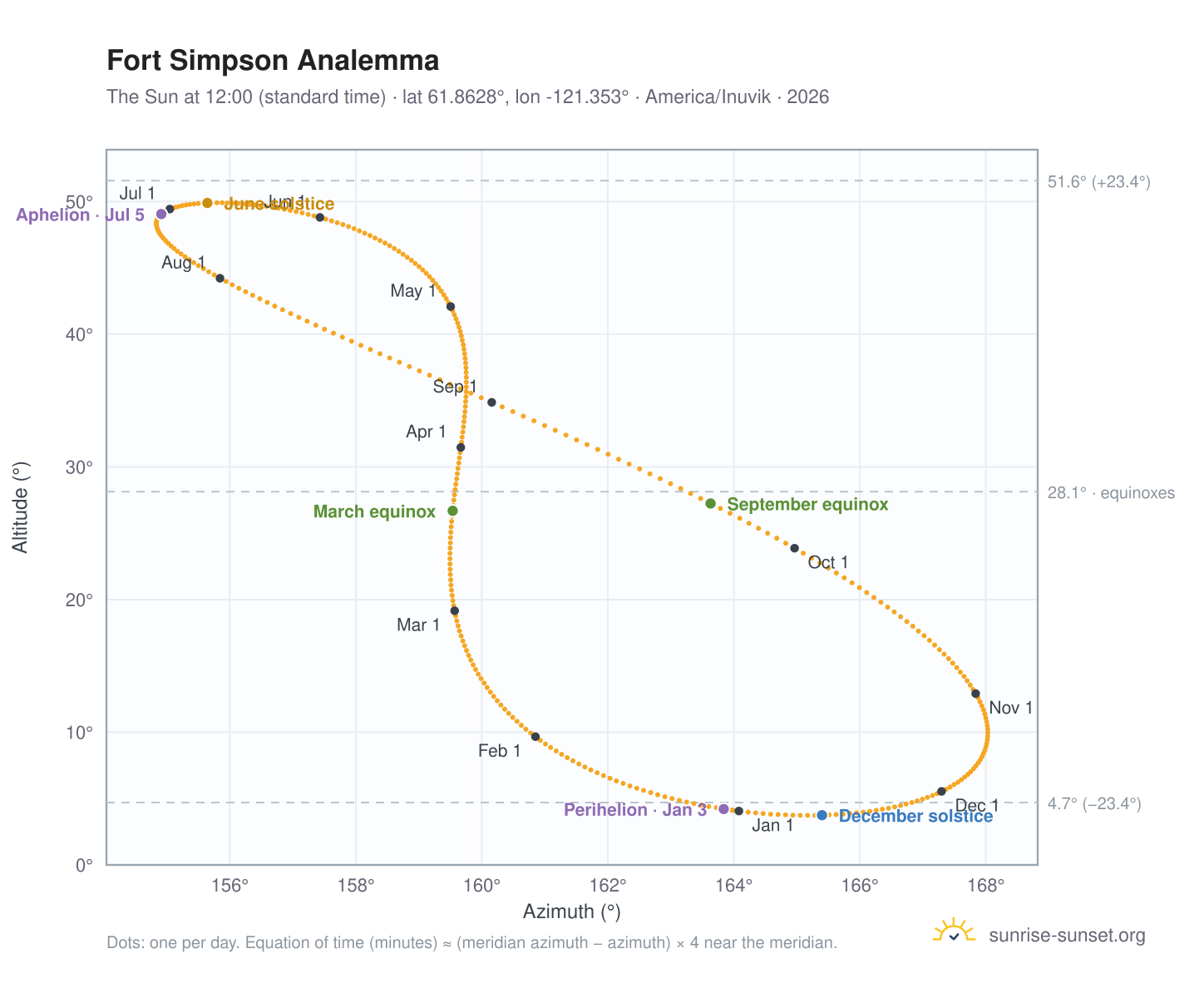 Fort Simpson analemma chart: the Sun at 12:00 (standard time) through the year