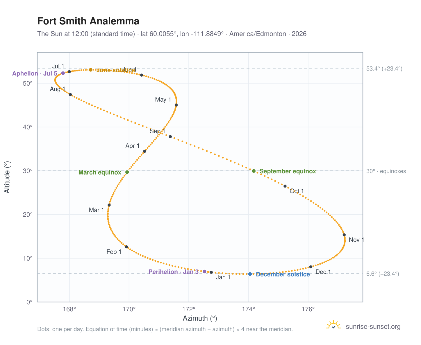 Fort Smith analemma chart: the Sun at 12:00 (standard time) through the year