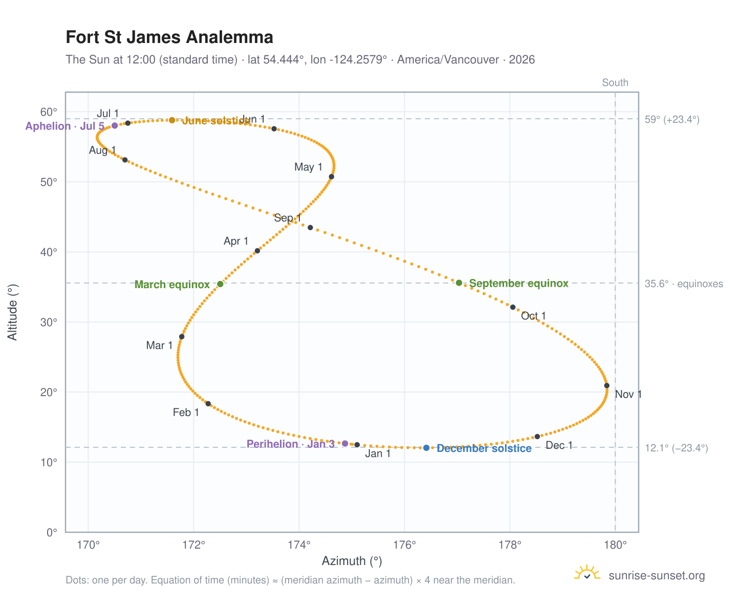 Fort St James analemma chart: the Sun at 12:00 (standard time) through the year