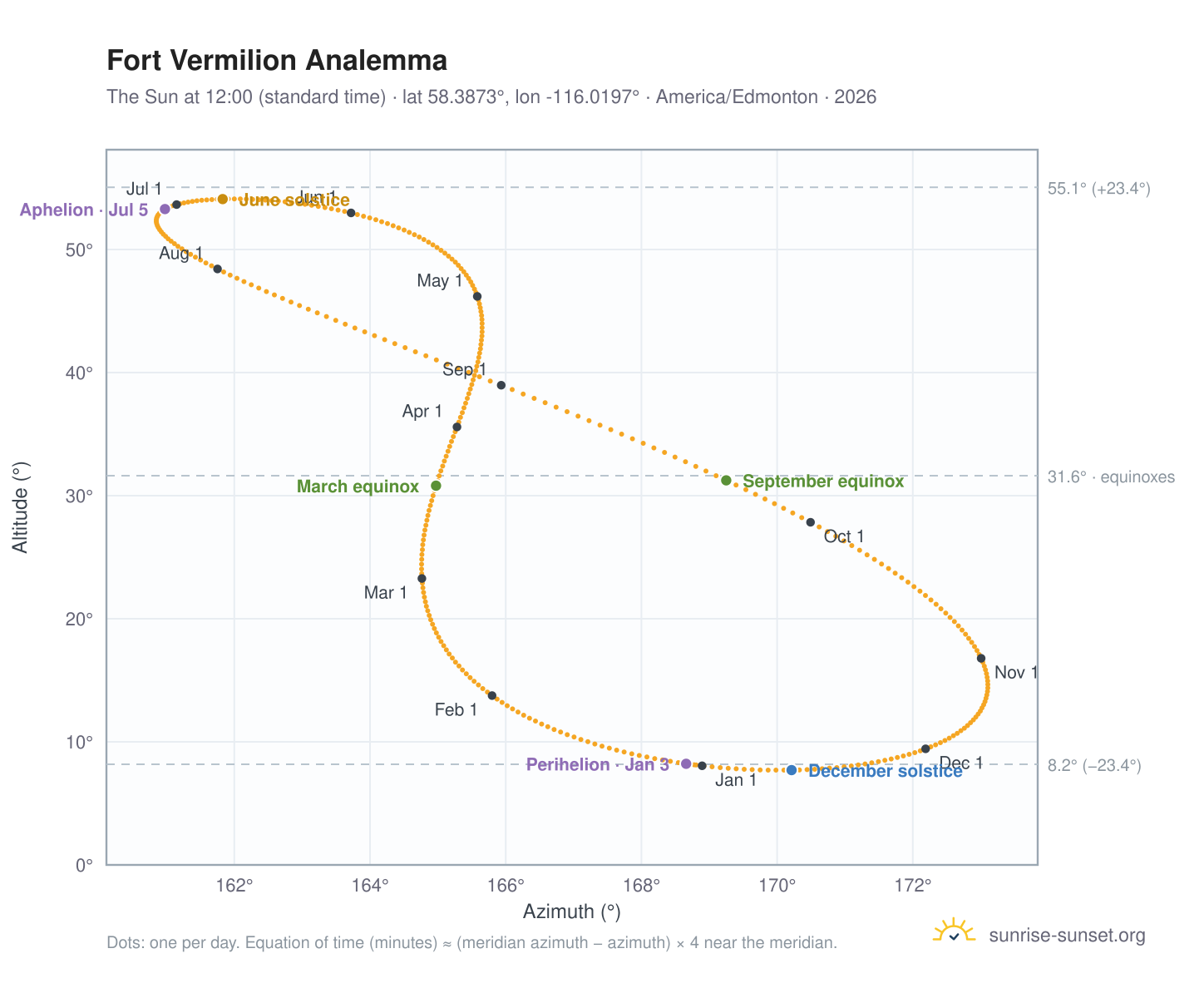 Fort Vermilion analemma chart: the Sun at 12:00 (standard time) through the year