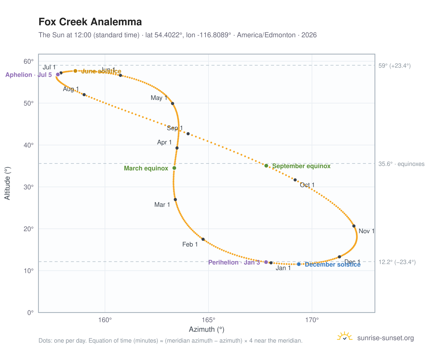 Fox Creek analemma chart: the Sun at 12:00 (standard time) through the year