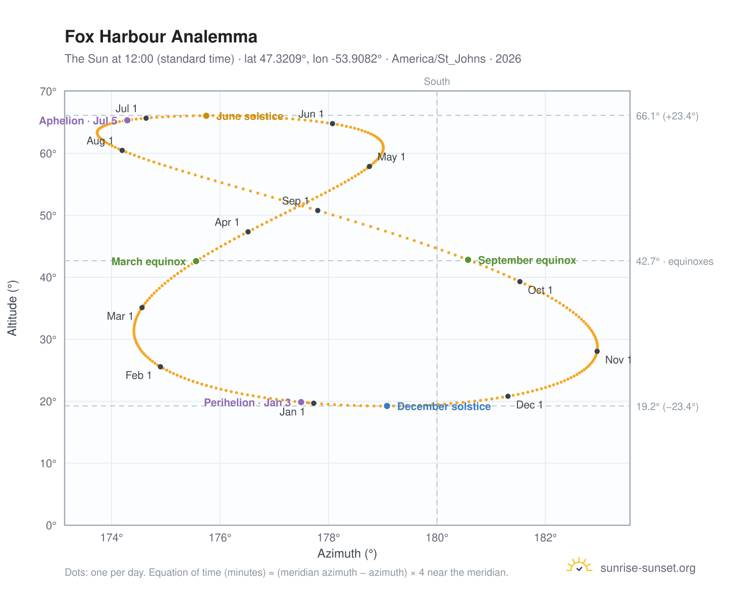 Fox Harbour analemma chart: the Sun at 12:00 (standard time) through the year