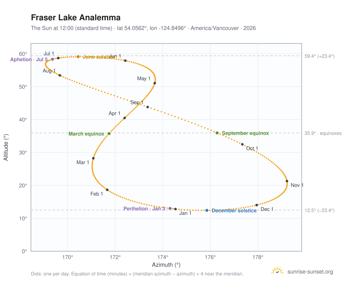 Fraser Lake analemma chart: the Sun at 12:00 (standard time) through the year