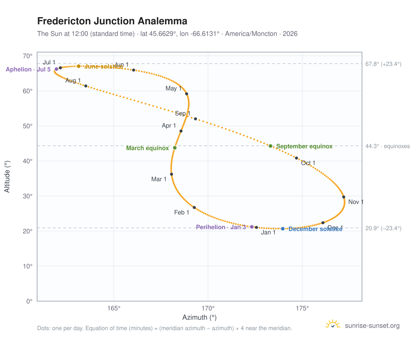 Fredericton Junction analemma chart: the Sun at 12:00 (standard time) through the year