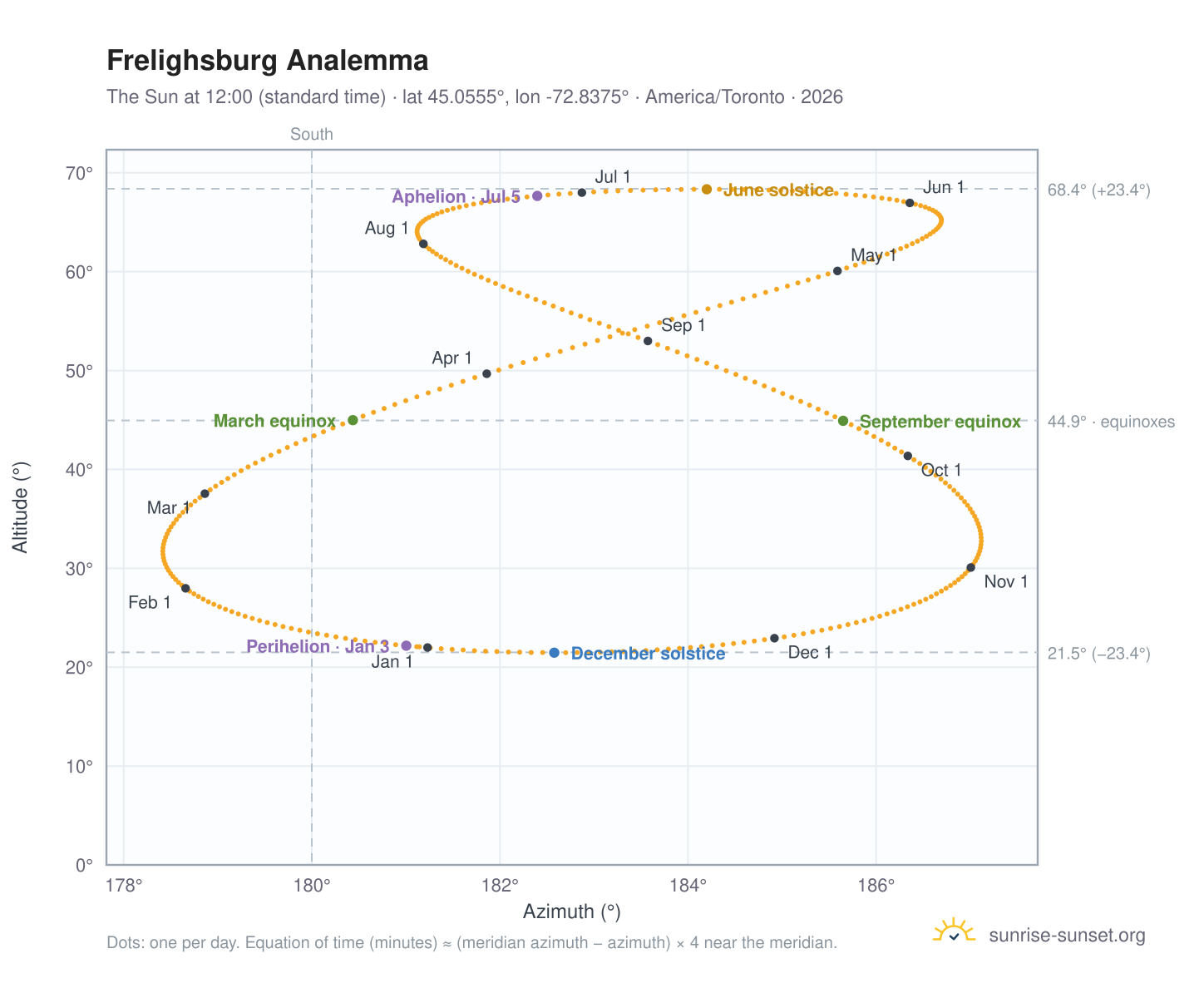 Frelighsburg analemma chart: the Sun at 12:00 (standard time) through the year