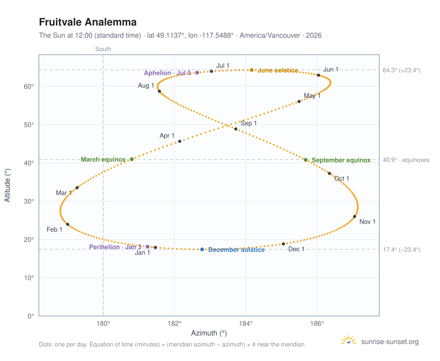 Fruitvale analemma chart: the Sun at 12:00 (standard time) through the year