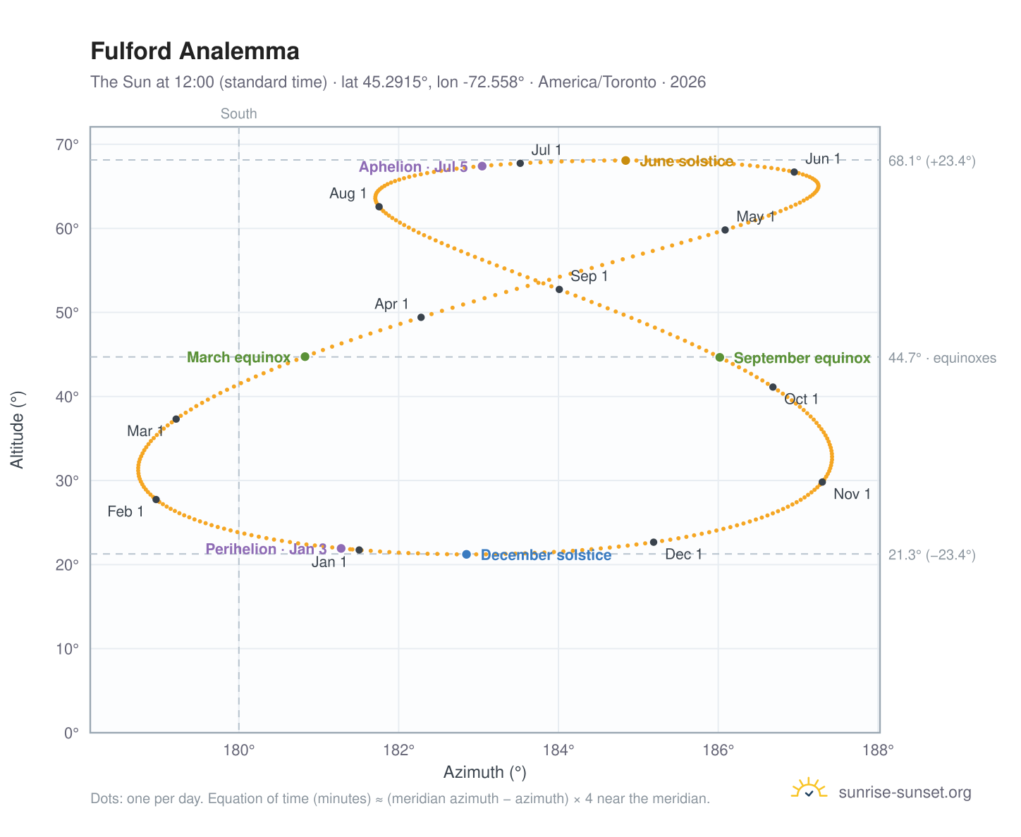 Fulford analemma chart: the Sun at 12:00 (standard time) through the year