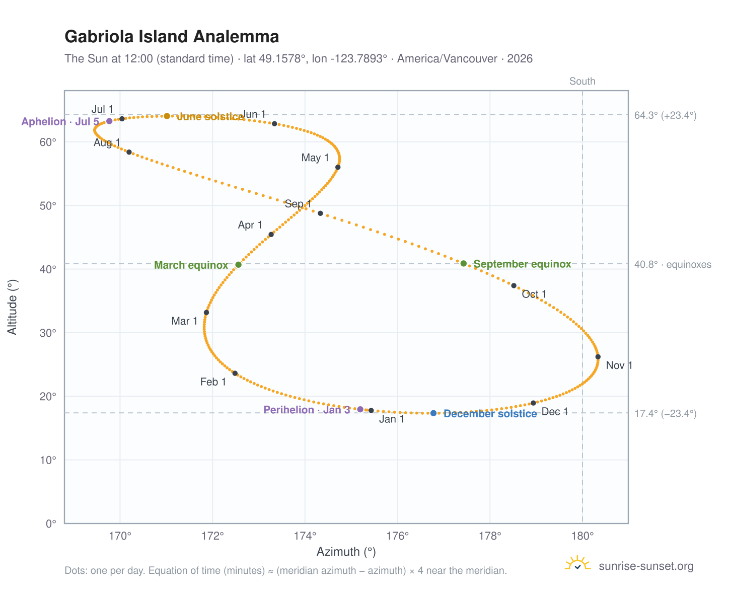 Gabriola Island analemma chart: the Sun at 12:00 (standard time) through the year