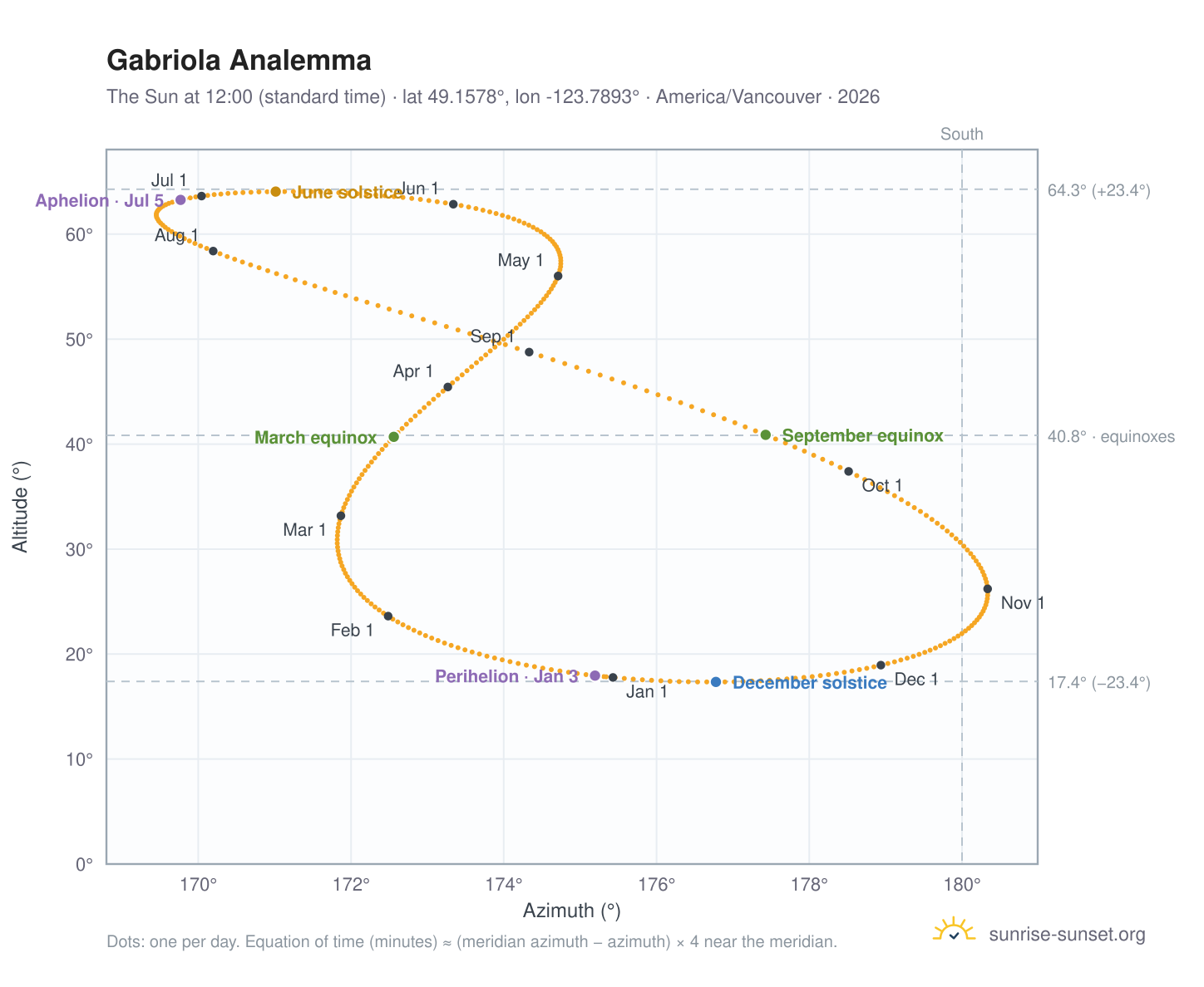 Gabriola analemma chart: the Sun at 12:00 (standard time) through the year