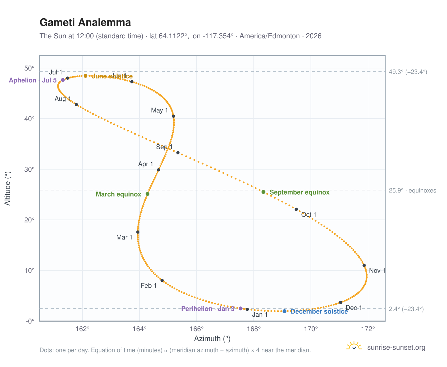 Gameti analemma chart: the Sun at 12:00 (standard time) through the year