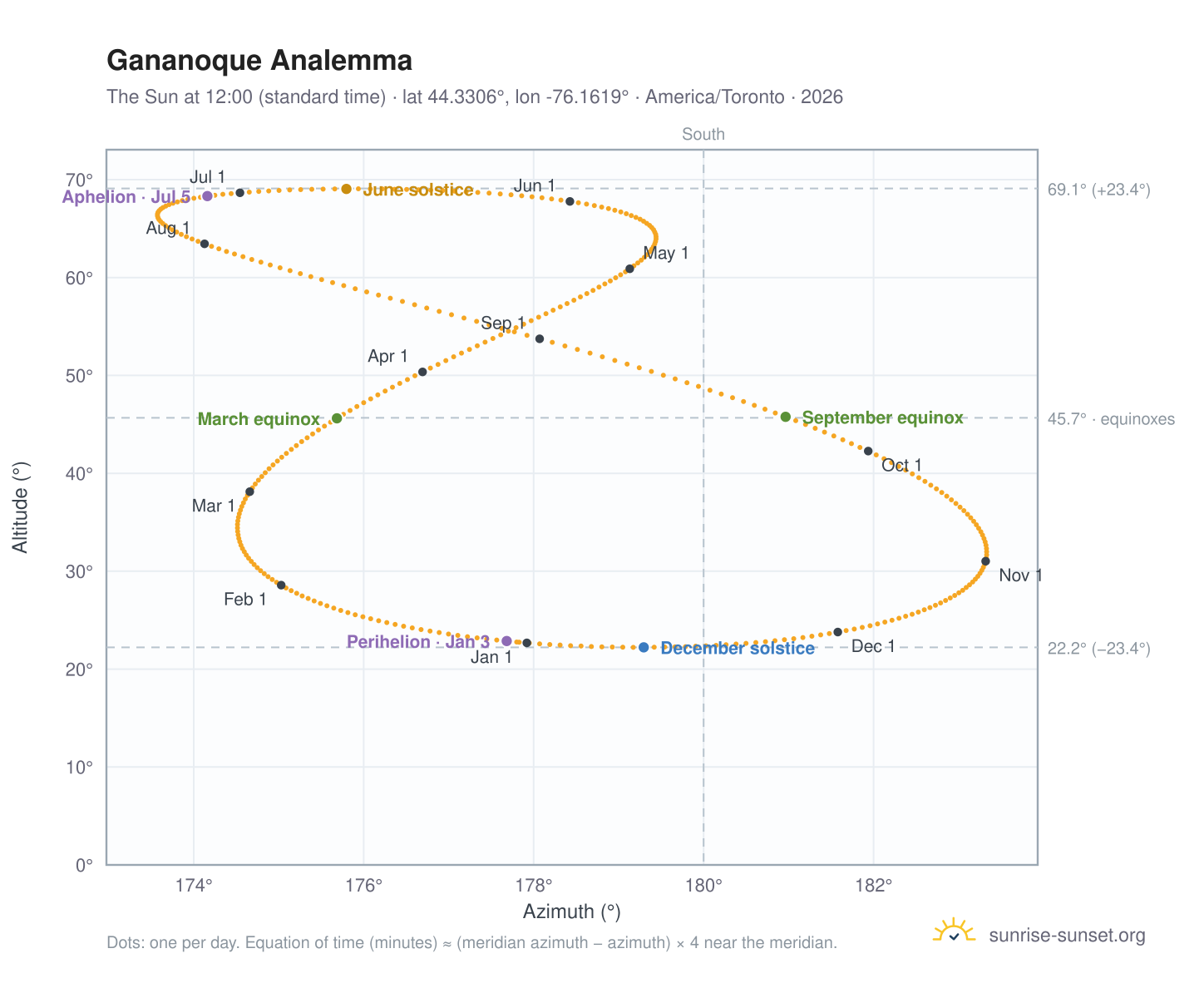 Gananoque analemma chart: the Sun at 12:00 (standard time) through the year