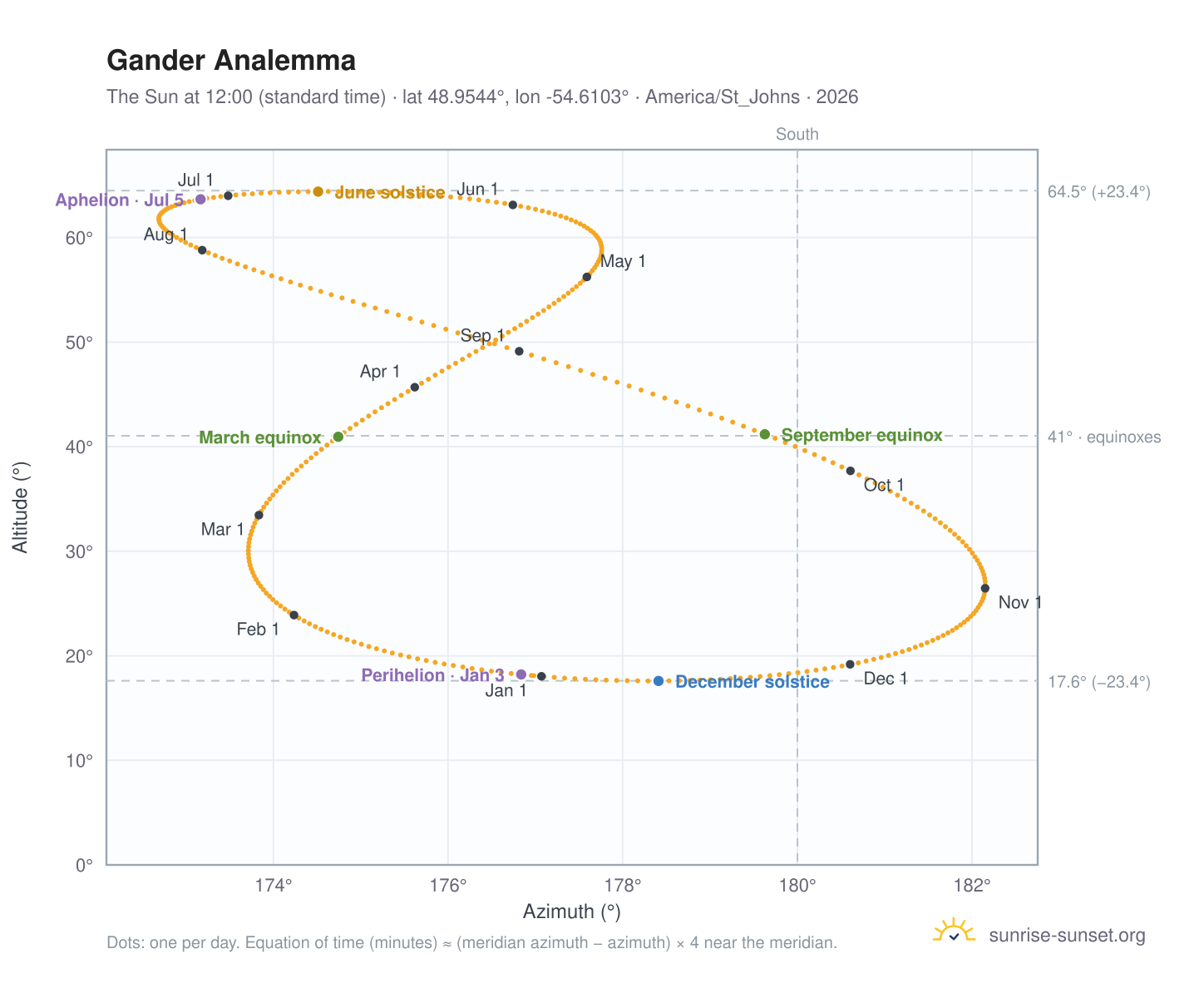 Gander analemma chart: the Sun at 12:00 (standard time) through the year