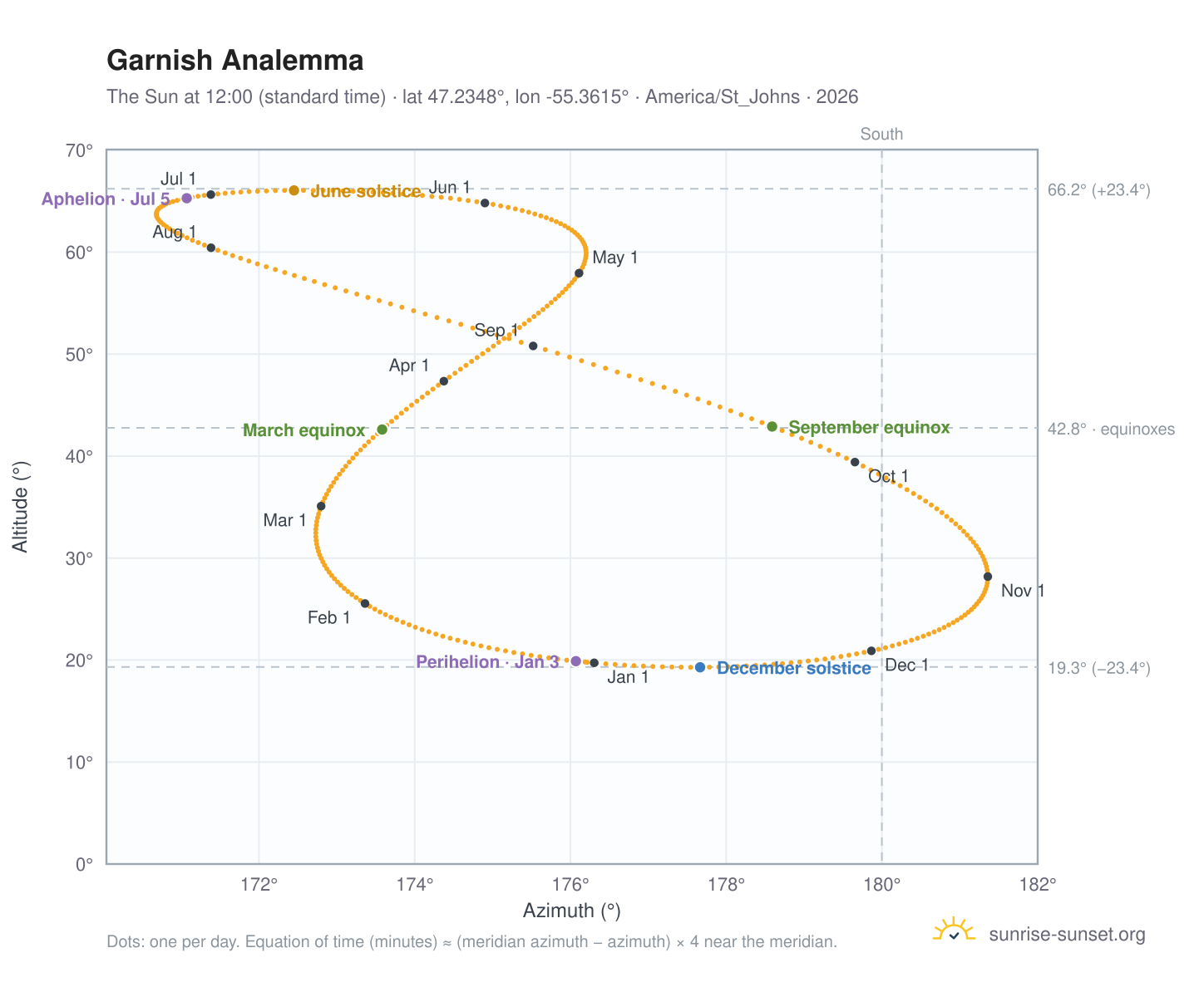 Garnish analemma chart: the Sun at 12:00 (standard time) through the year