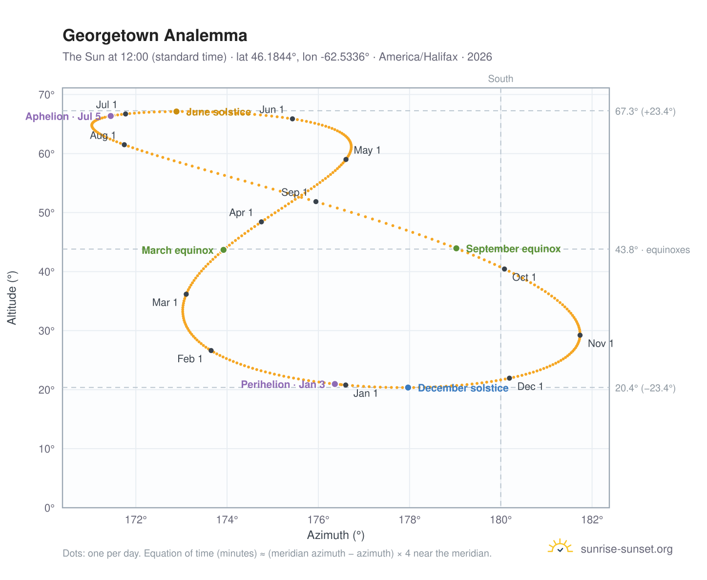 Georgetown analemma chart: the Sun at 12:00 (standard time) through the year