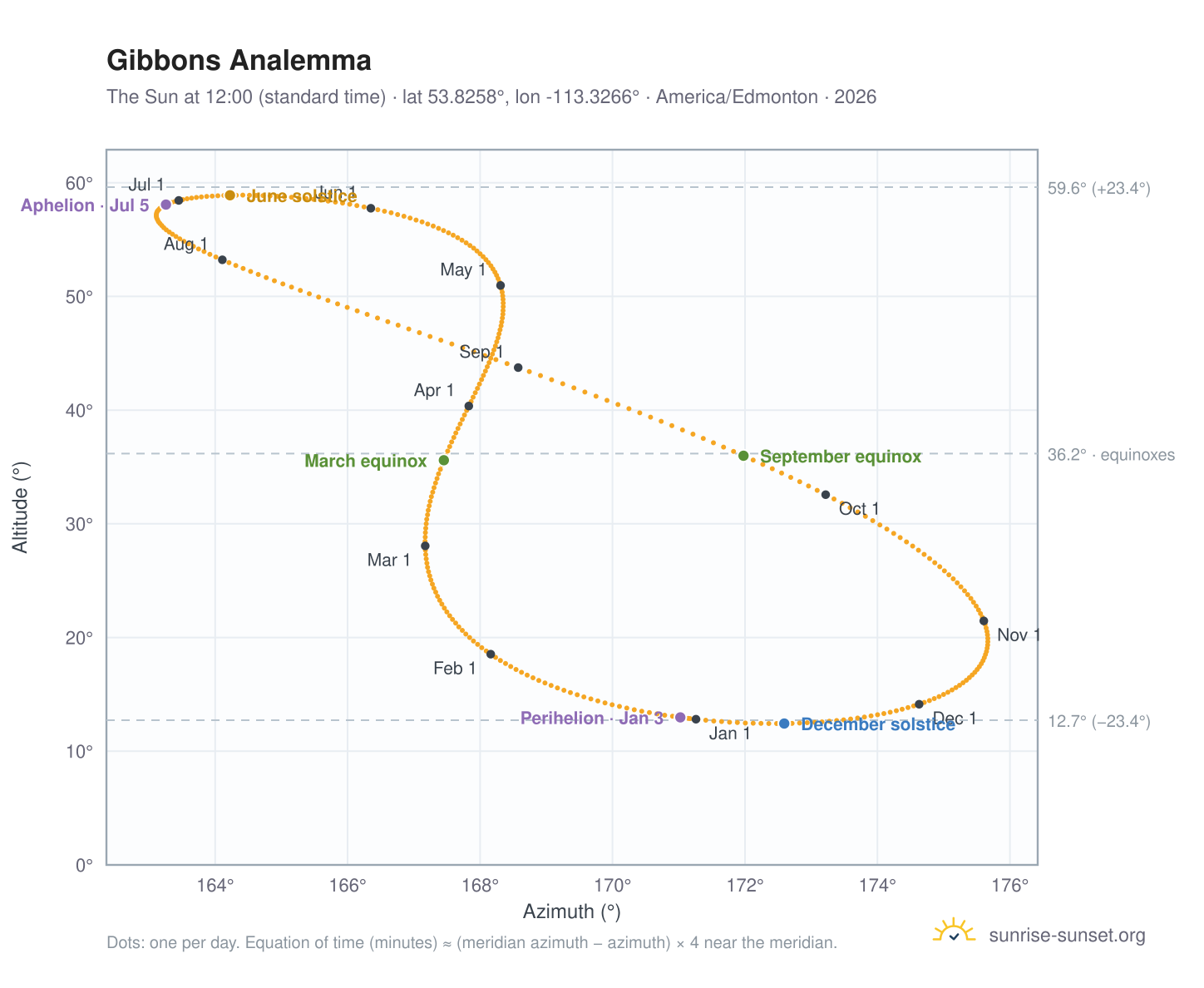 Gibbons analemma chart: the Sun at 12:00 (standard time) through the year