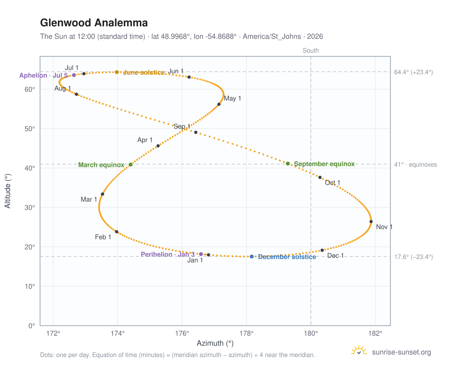 Glenwood analemma chart: the Sun at 12:00 (standard time) through the year